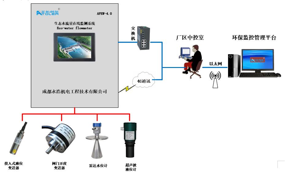 生态水监测系统拓扑图.jpg