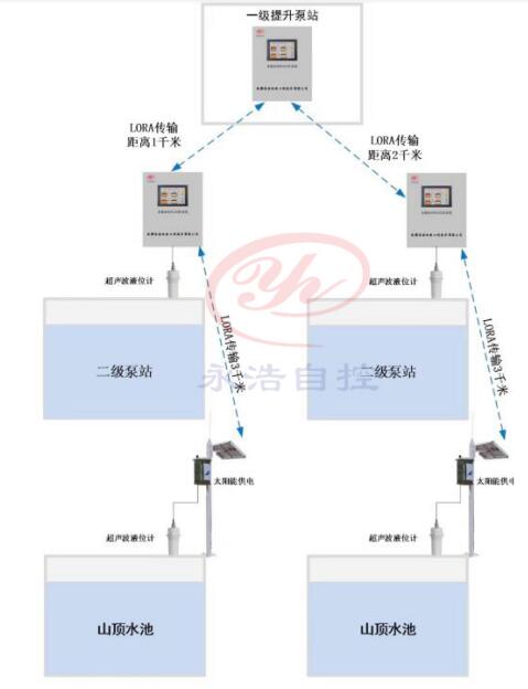 20200317无线水位监控系统1.jpg